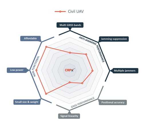 CRPx_SpiderCharts_CivilUAV