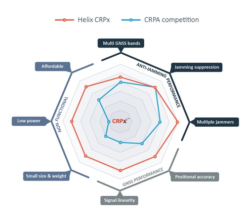 CRPx_SpiderCharts_HelixVsCRPA