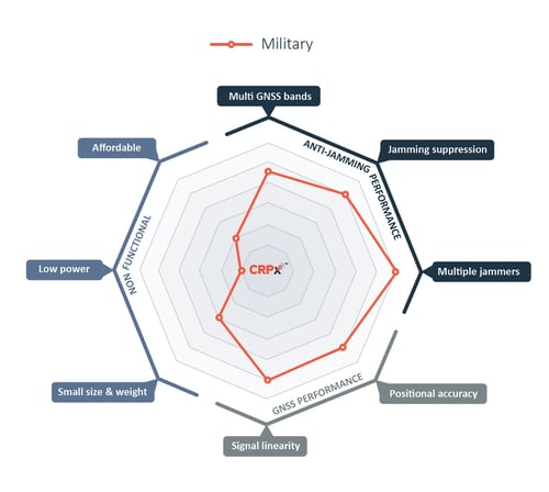 CRPx_SpiderCharts_Military
