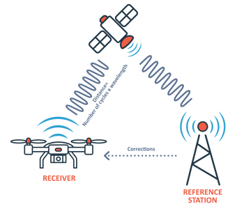 Carrier Phase GNSS