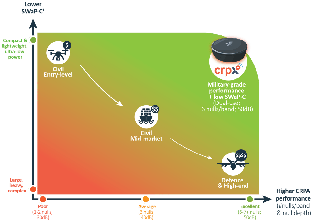 CRPx market position
