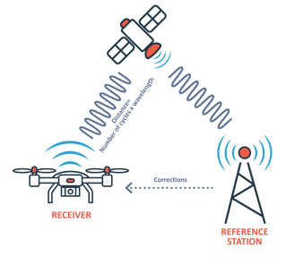 Carrier Phase GNSS
