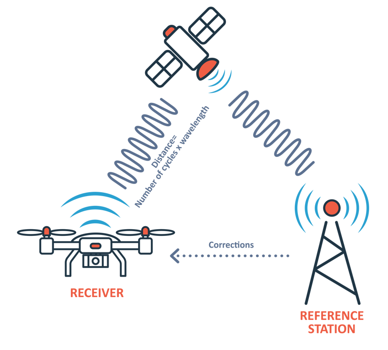 Carrier Phase GNSS