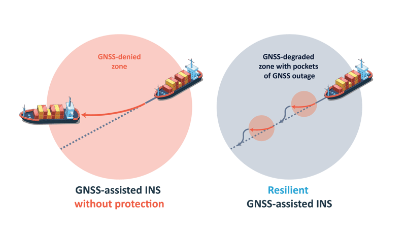 Helix_GNSS-assisted INS with & without protection